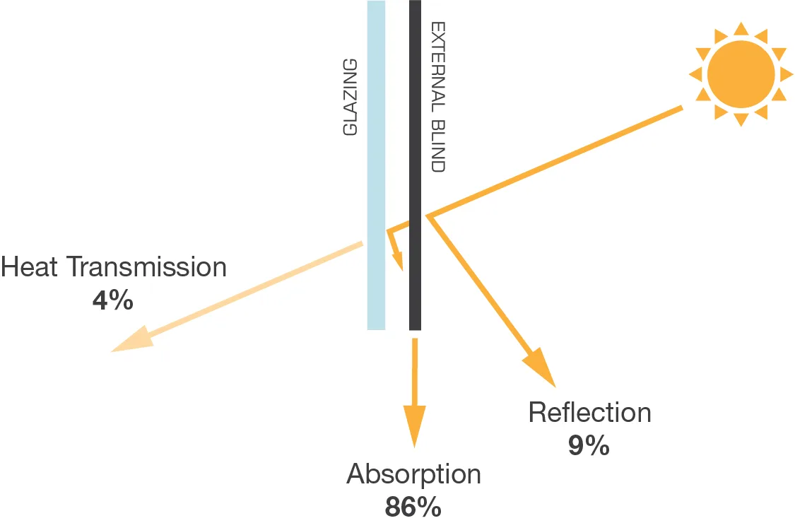 Glass light attenuation