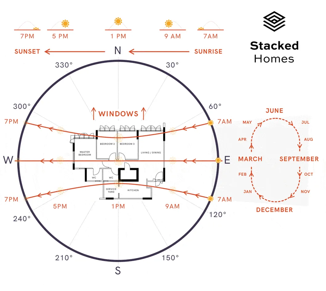 Light intensity by window direction